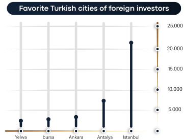 Favorite Turkish cities for foreign investors